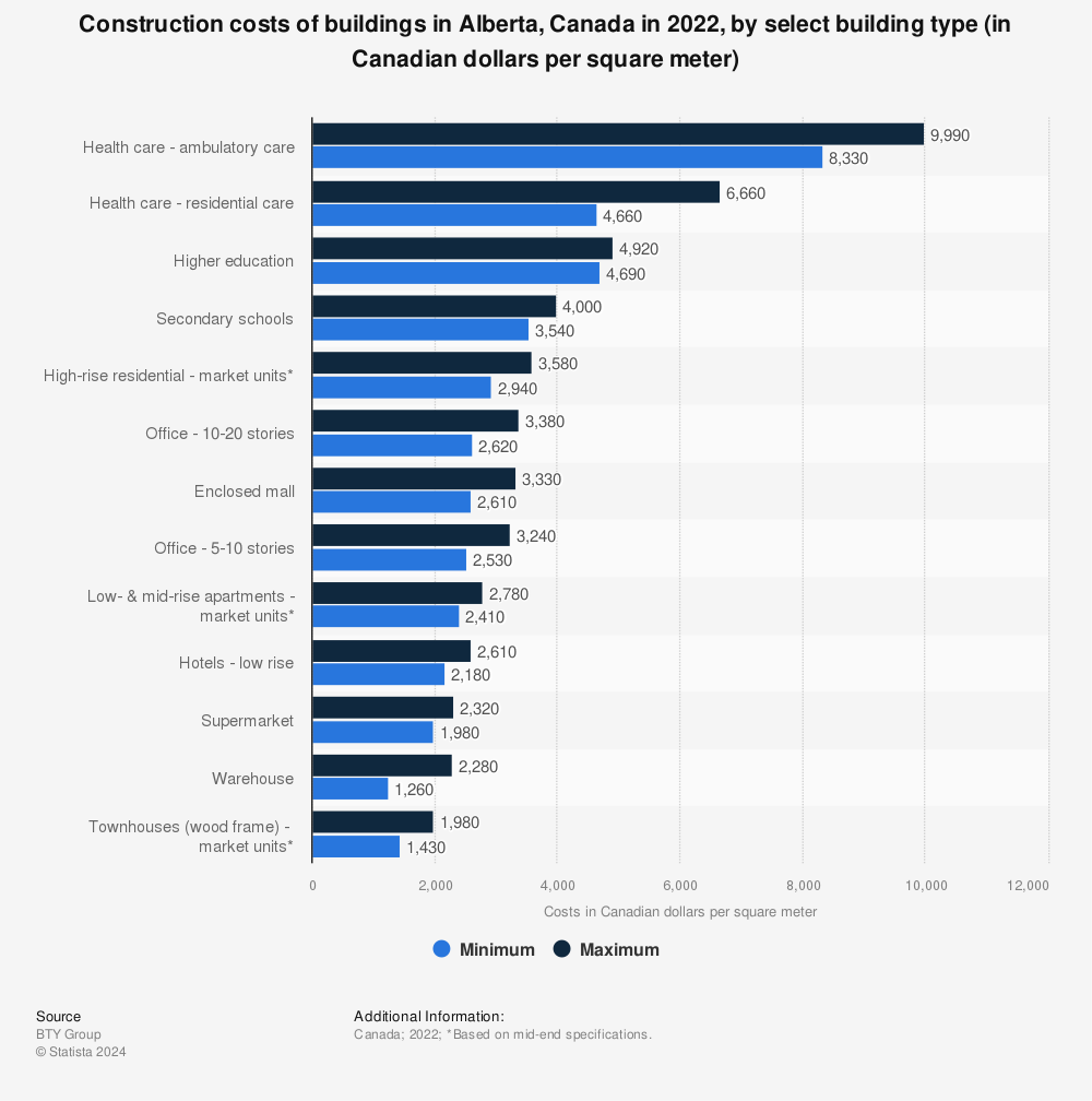 Statistic: Construction costs of buildings in Alberta, Canada in 2021, by select building type (in Canadian dollars per square meter) | Statista