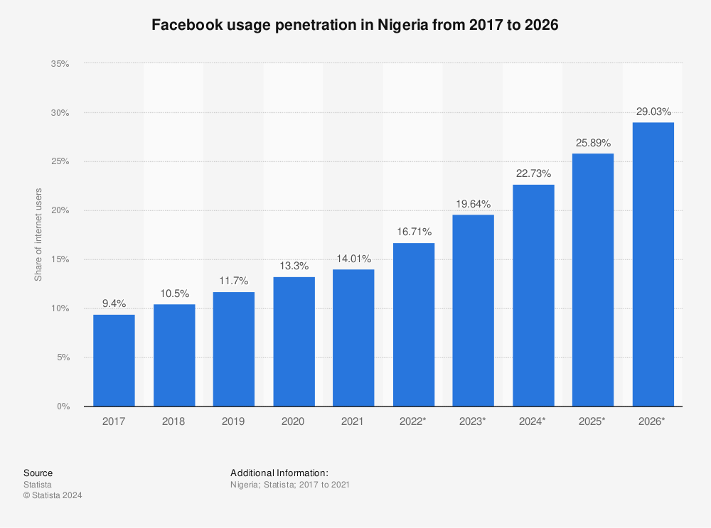 Statistic: Facebook usage penetration in Nigeria from 2017 to 2026 | Statista
