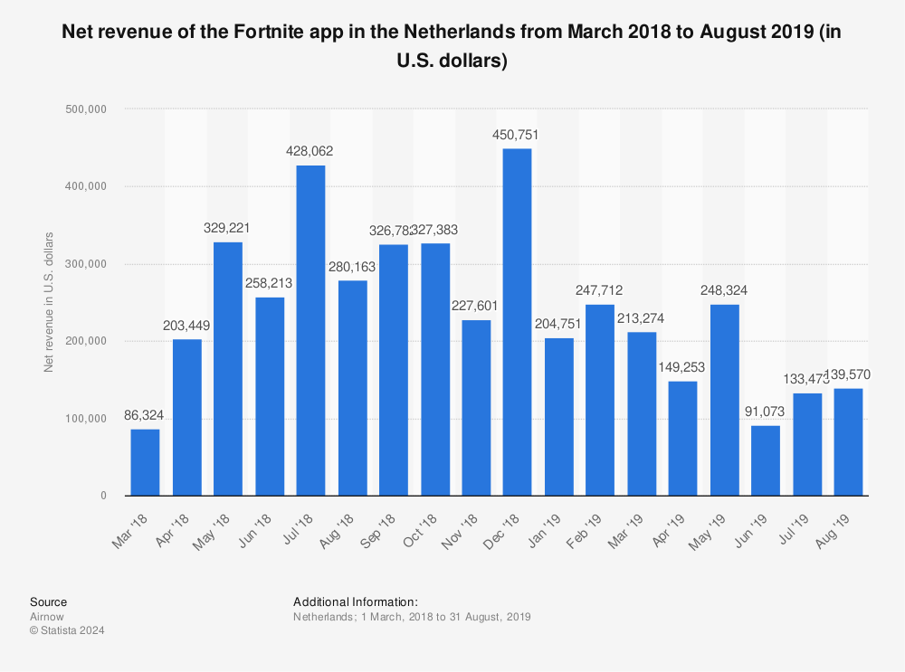 Statistic: Net revenue of the Fortnite app in the Netherlands from March 2018 to August 2019 (in U.S. dollars) | Statista