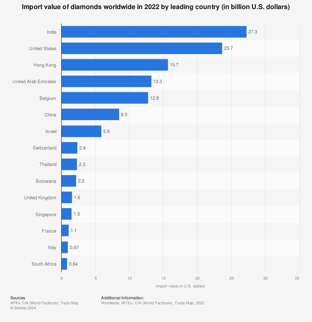 Statistic: Import value of diamonds worldwide in 2020 by leading country (in billion U.S. dollars) | Statista