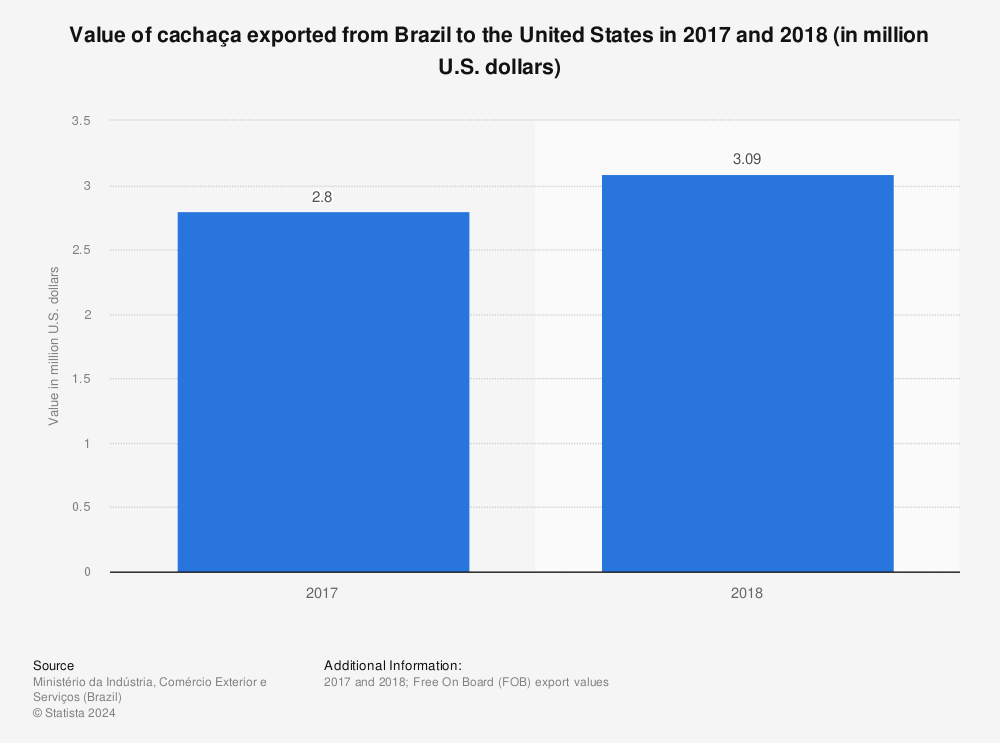 Statistic: Value of cachaça exported from Brazil to the United States in 2017 and 2018 (in million U.S. dollars) | Statista