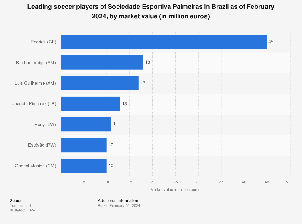 Statistic: Leading soccer players of Sociedade Esportiva Palmeiras in Brazil as of February 2023, by market value (in million euros) | Statista