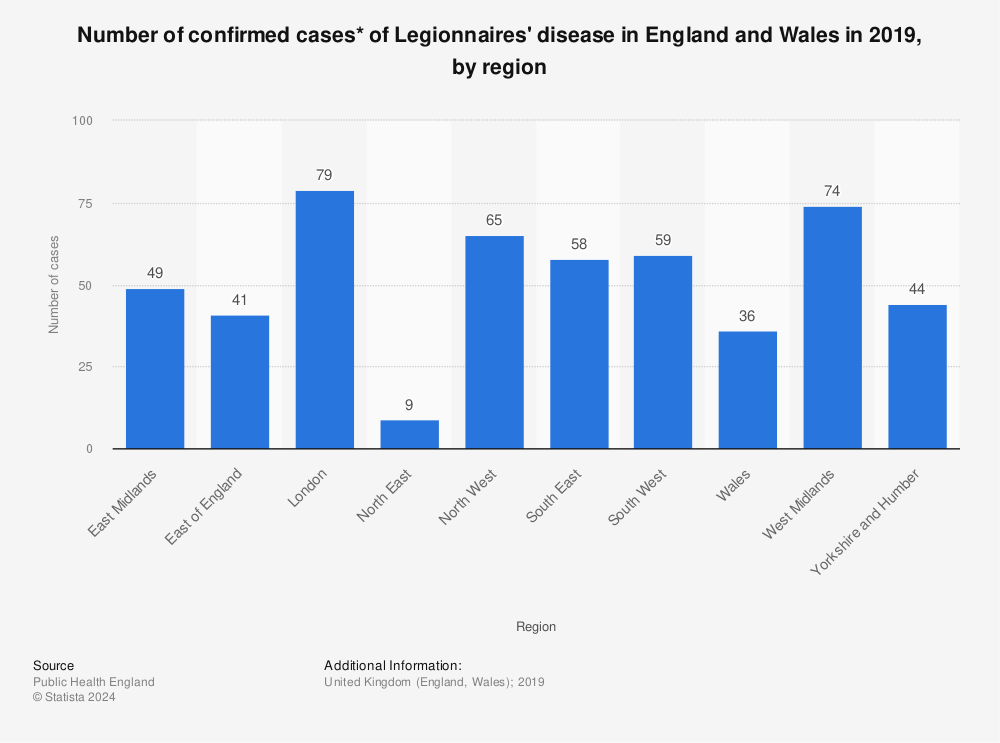 Statistic: Number of confirmed cases* of Legionnaires' disease in England and Wales in 2019, by region | Statista