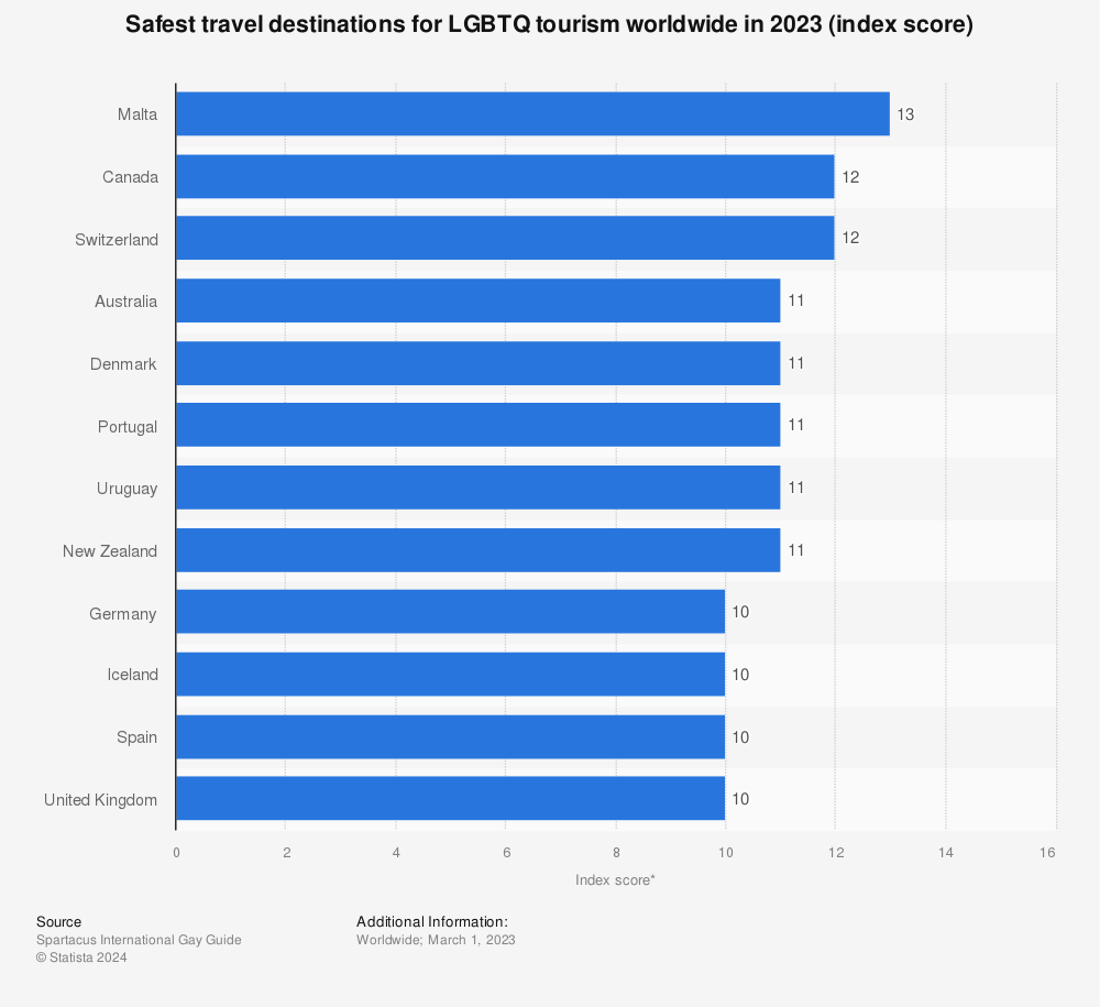 Statistic: Safest travel destinations for LGBT tourism worldwide in 2021 (index score) | Statista