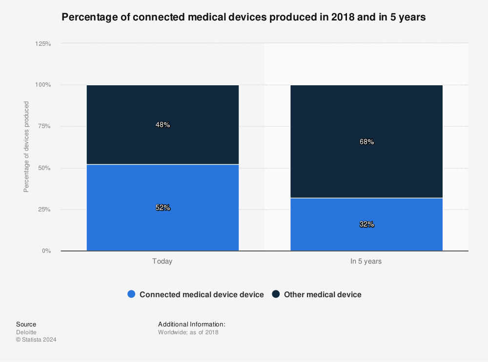Statistic: Percentage of connected medical devices produced in 2018 and in 5 years | Statista