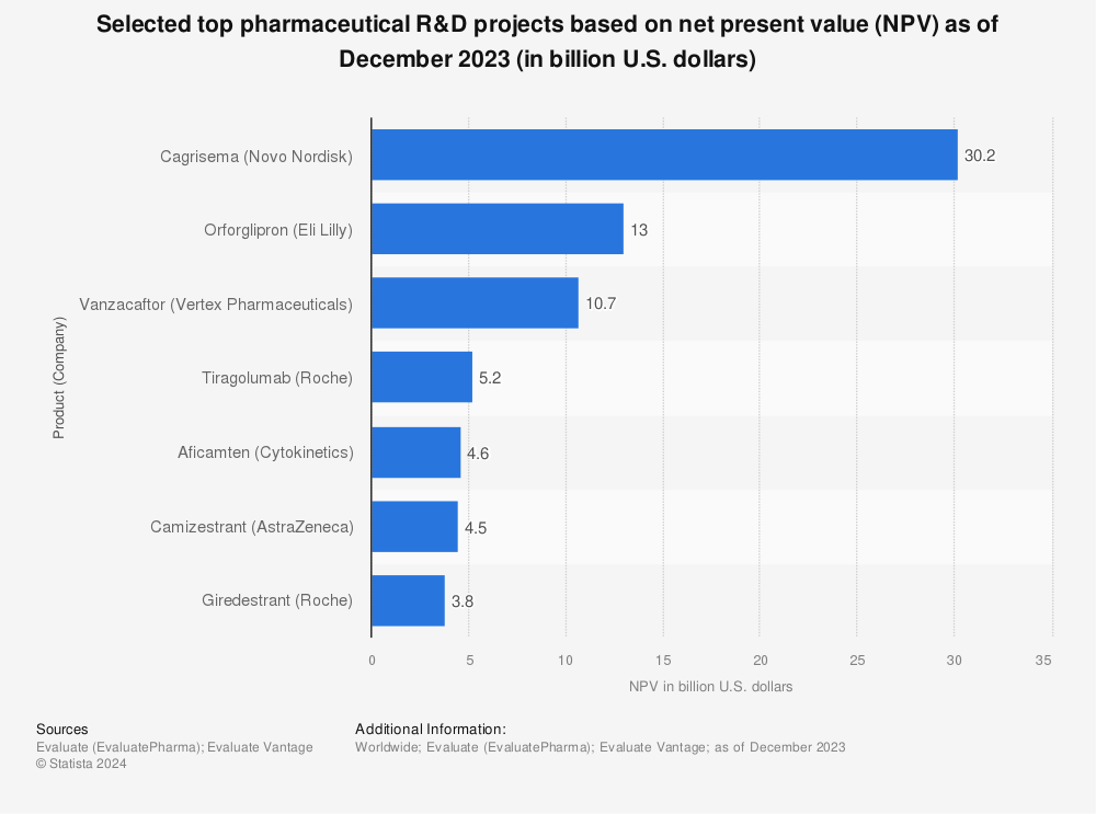 Statistic: Selected top pharmaceutical R&D projects based on net present value (NPV) as of December 2023 (in billion U.S. dollars) | Statista
