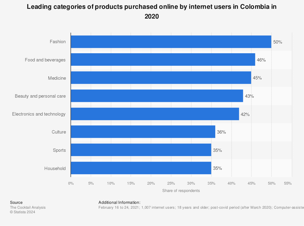 Statistic: Leading categories of products purchased online by internet users in Colombia in 2020 | Statista