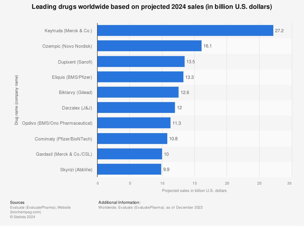 Statistic: Leading drugs worldwide based on projected 2022 sales (in billion U.S. dollars) | Statista