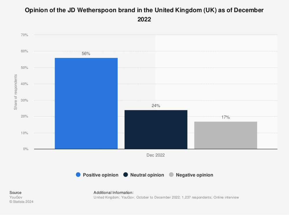 Statistic: Opinion of the J D Wetherspoon brand in the United Kingdom (UK) as of June 2022 | Statista