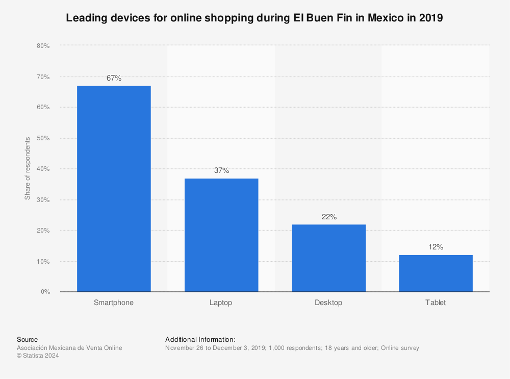 Statistic: Leading devices for online shopping during El Buen Fin in Mexico in 2019 | Statista