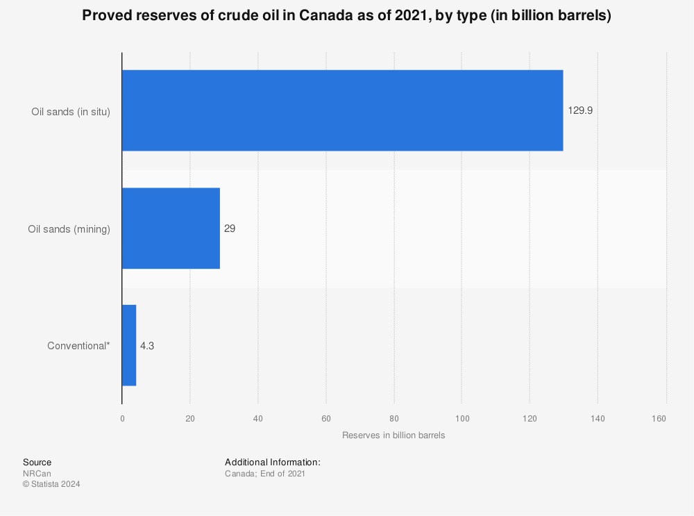 Statistic: Oil reserves in Canada as of 2020, by type (in billion barrels) | Statista