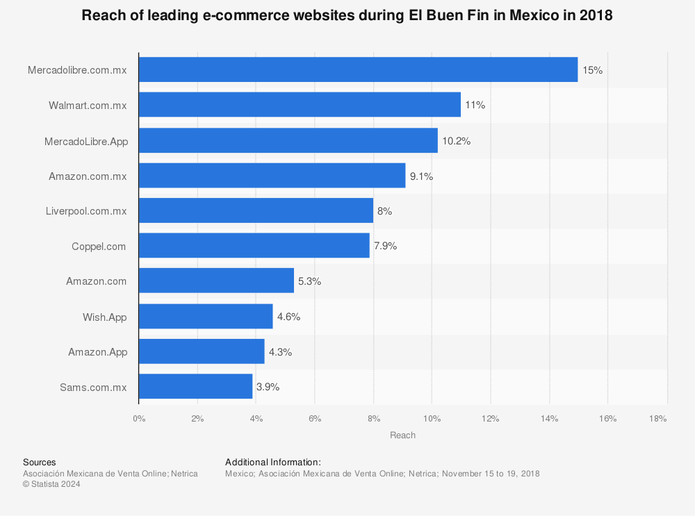 Statistic: Reach of leading e-commerce websites during El Buen Fin in Mexico in 2018 | Statista