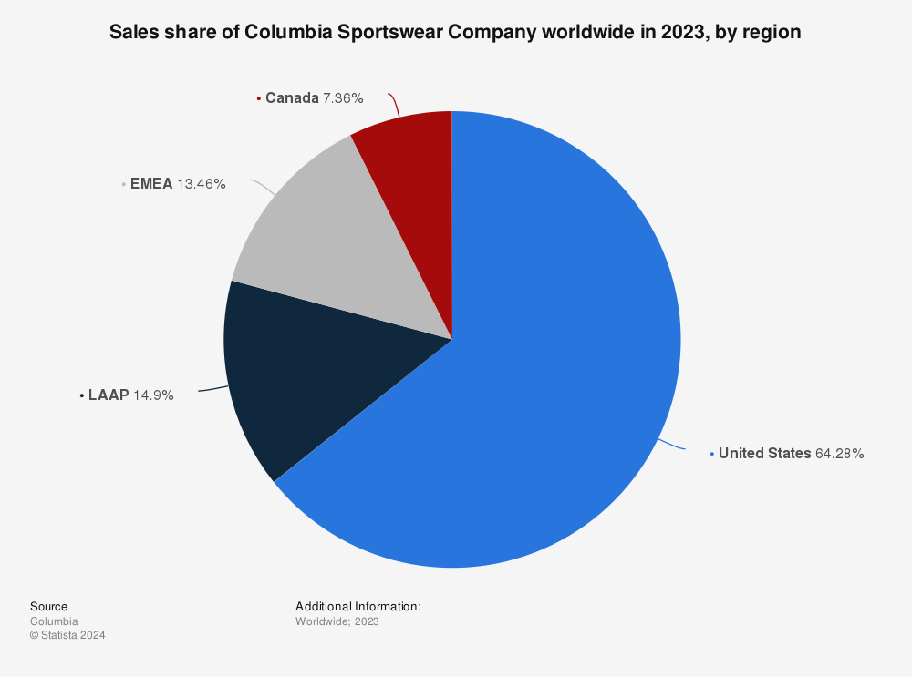 Statistic: Sales share of Columbia Sportswear Company worldwide in 2021, by region | Statista