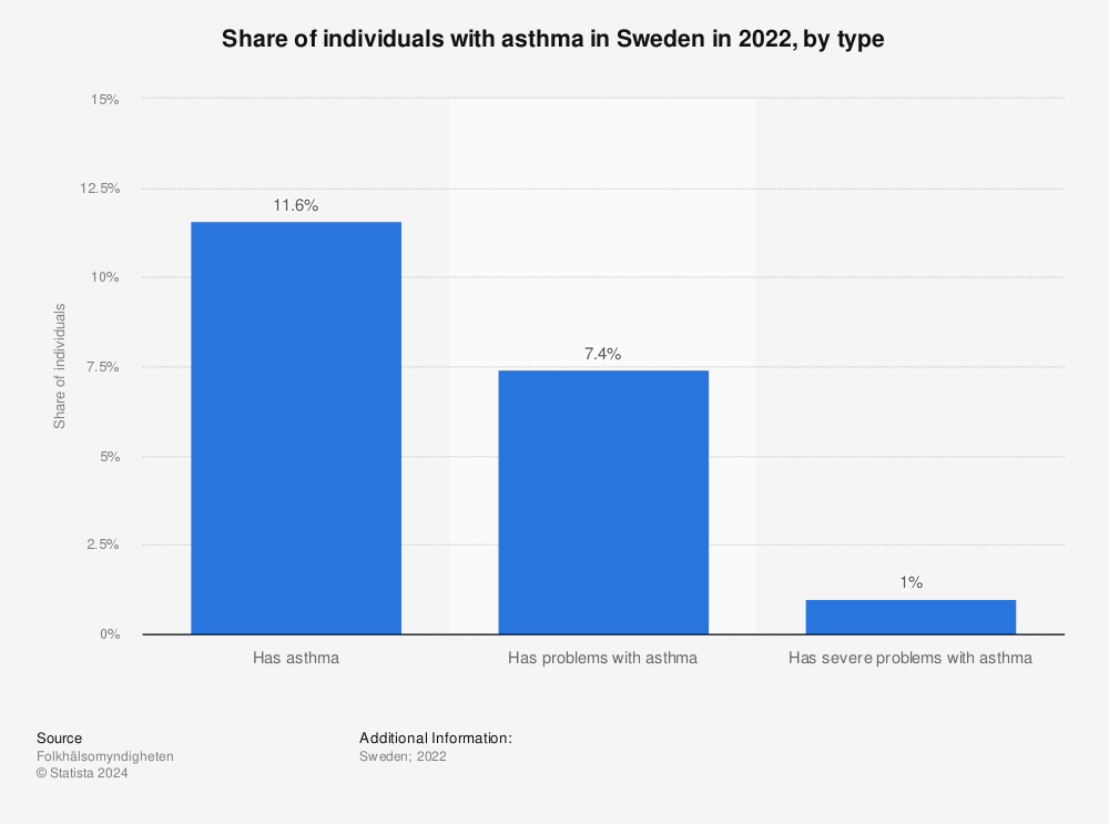 Statistic: Share of individuals with asthma in Sweden in 2021, by type  | Statista