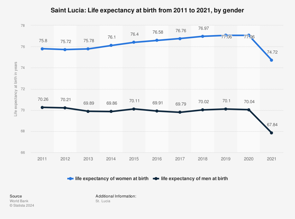 Statistic: Saint Lucia: Life expectancy at birth from 2011 to 2021, by gender | Statista