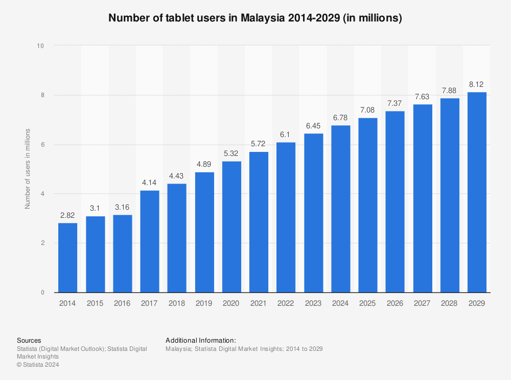 Statistic: Number of tablet users in Malaysia 2014-2029 (in millions) | Statista