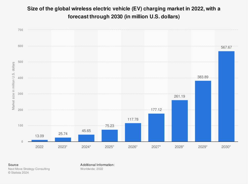Statistic: Size of the global wireless electric vehicle (EV) charging market in 2019 and 2020, with a forecast for 2021 through 2030 (in billion U.S. dollars) | Statista