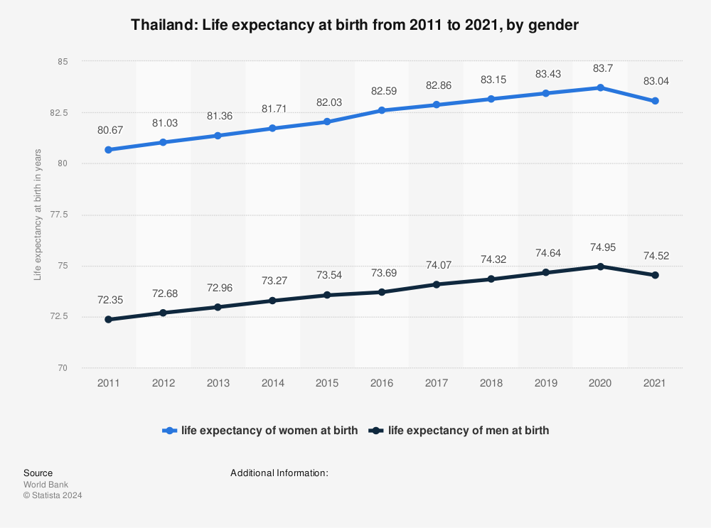 Statistic: Thailand: Life expectancy at birth from 2010 to 2020, by gender | Statista