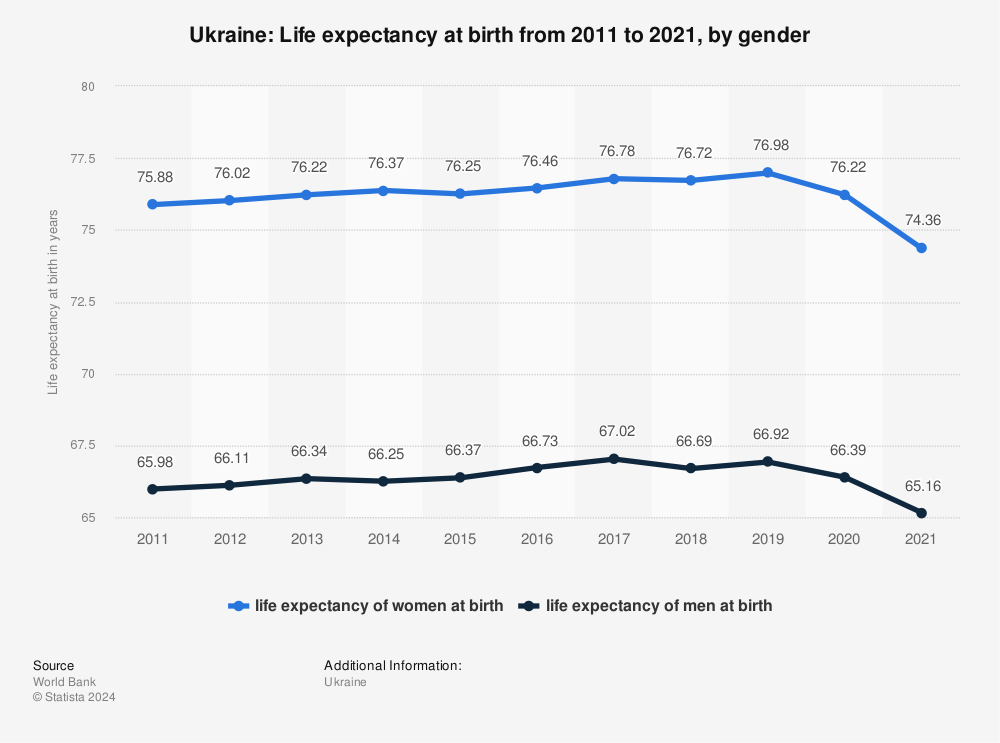 Statistic: Ukraine: Life expectancy at birth from 2009 to 2019, by gender | Statista