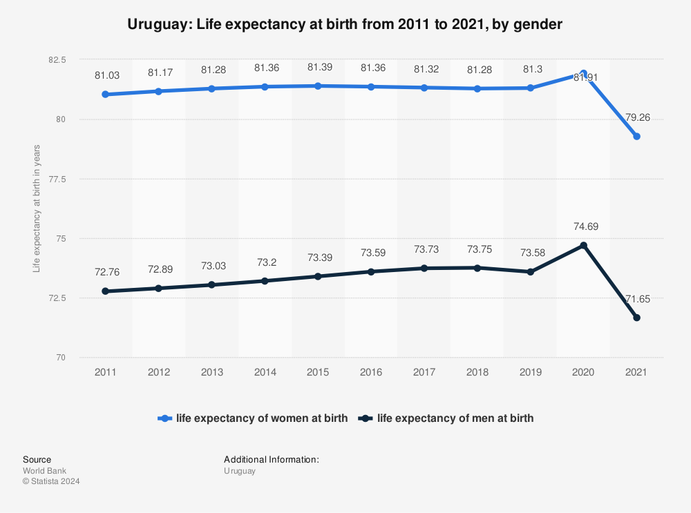Statistic: Uruguay: Life expectancy at birth from 2010 to 2020, by gender | Statista