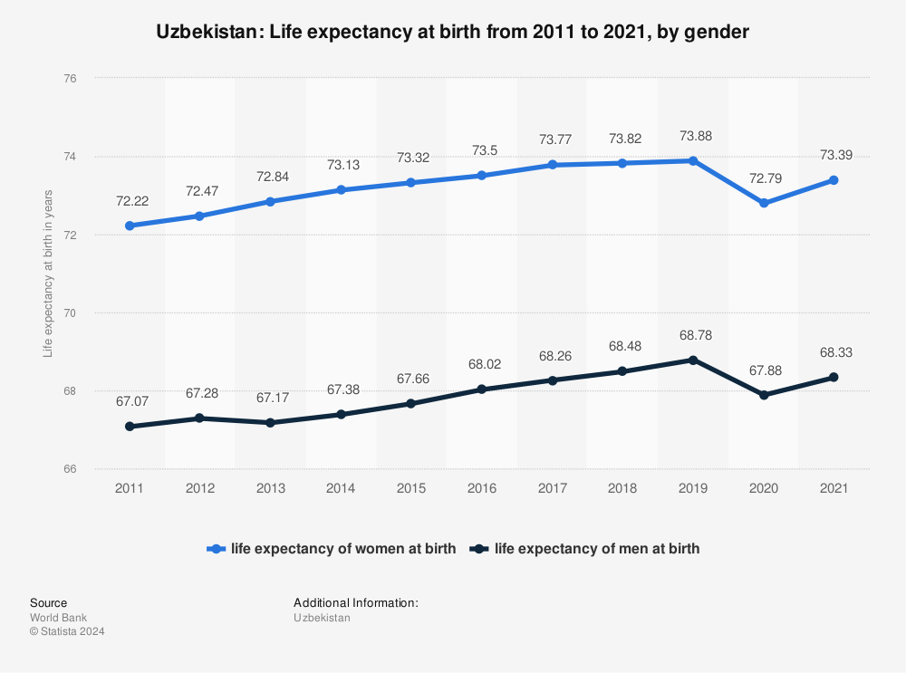 Statistic: Uzbekistan: Life expectancy at birth from 2010 to 2020, by gender | Statista