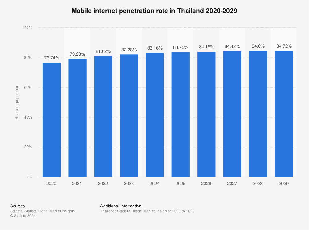 Statistic: Mobile phone internet user penetration in Thailand from 2017 to 2020 with a forecast through 2026 | Statista