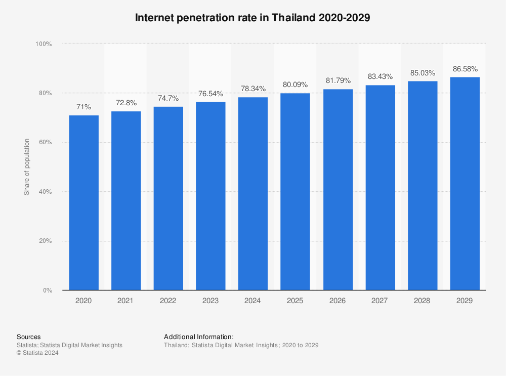Statistic: Internet user penetration in Thailand from 2017 to 2020 with a forecast through 2026 | Statista