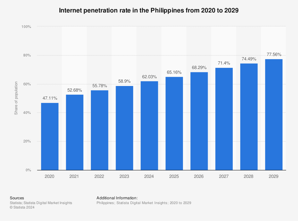 Statistic: Internet user penetration in the Philippines from 2017 to 2020, with forecasts until 2026 | Statista