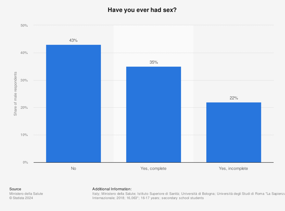 Statistic: Have you ever had sex? | Statista