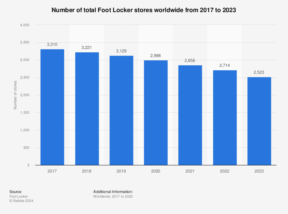 Statistic: Number of Foot Locker stores worldwide from 2017 to 2021 | Statista