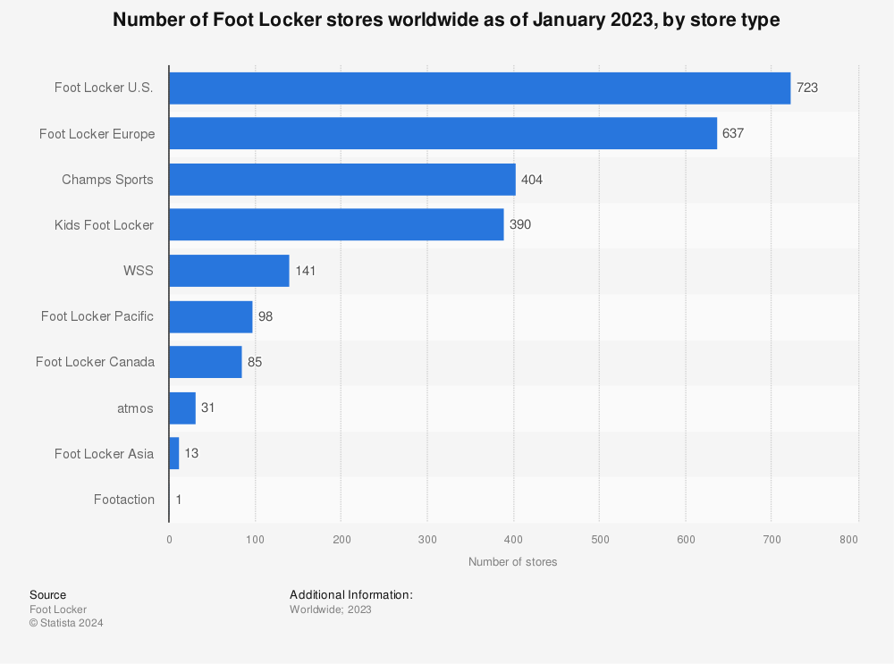 Statistic: Number of Foot Locker stores worldwide as of January 2023, by store type | Statista