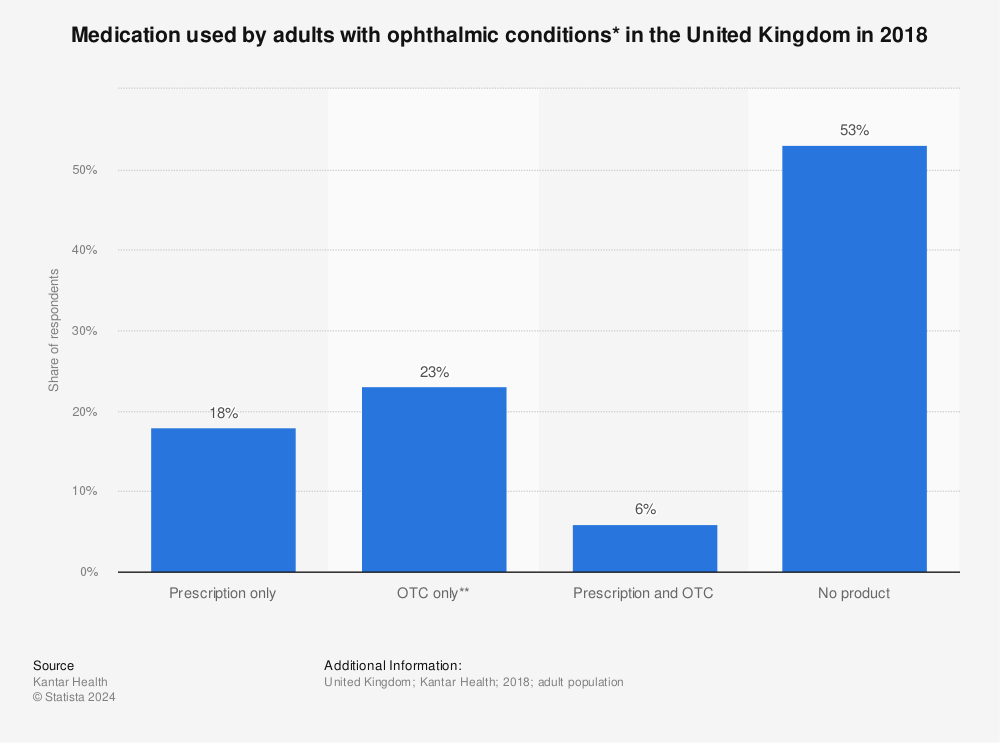 Statistic: Medication used by adults with ophthalmic conditions* in the United Kingdom in 2018 | Statista