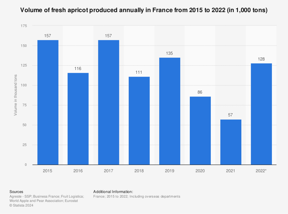 Statistic: Volume of fresh apricot produced annually in France from 2015 to 2022 (in 1,000 tons) | Statista