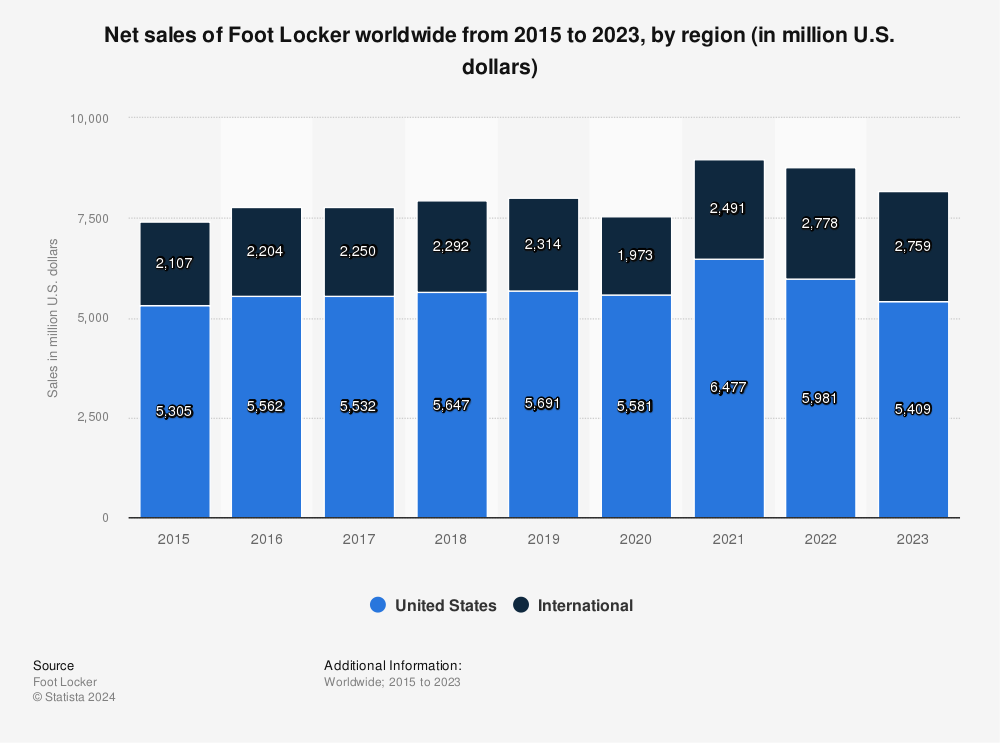 Statistic: Net sales of Foot Locker worldwide from 2015 to 2021, by region (in million U.S. dollars) | Statista