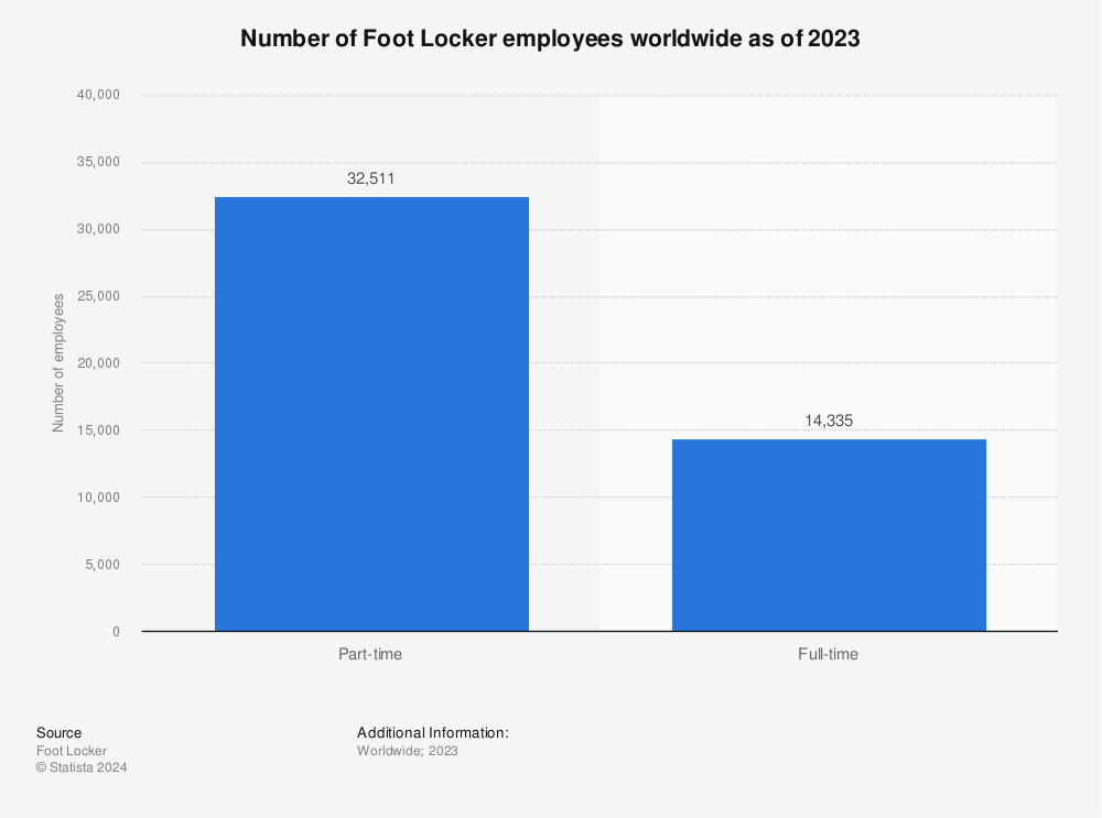 Statistic: Number of Foot Locker employees worldwide as of 2022 | Statista