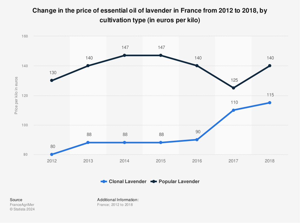 Statistic: Change in the price of essential oil of lavender in France from 2012 to 2018, by cultivation type (in euros per kilo) | Statista