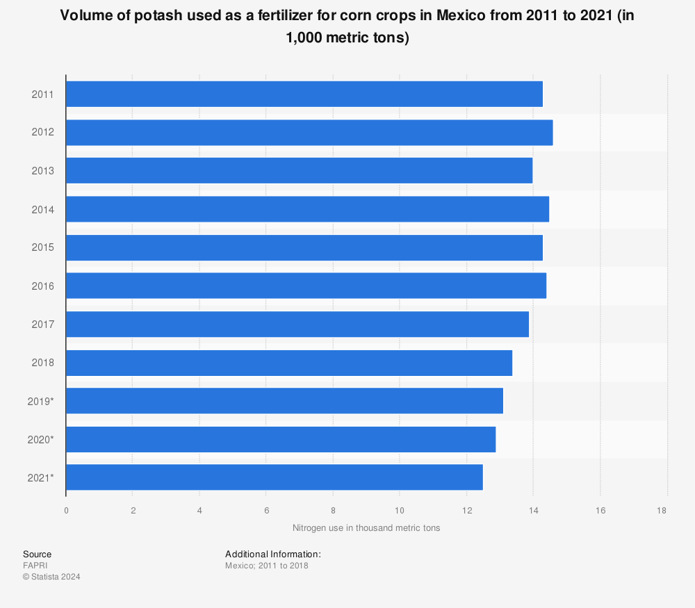 Statistic: Volume of potash used as a fertilizer for corn crops in Mexico from 2011 to 2021 (in 1,000 metric tons) | Statista