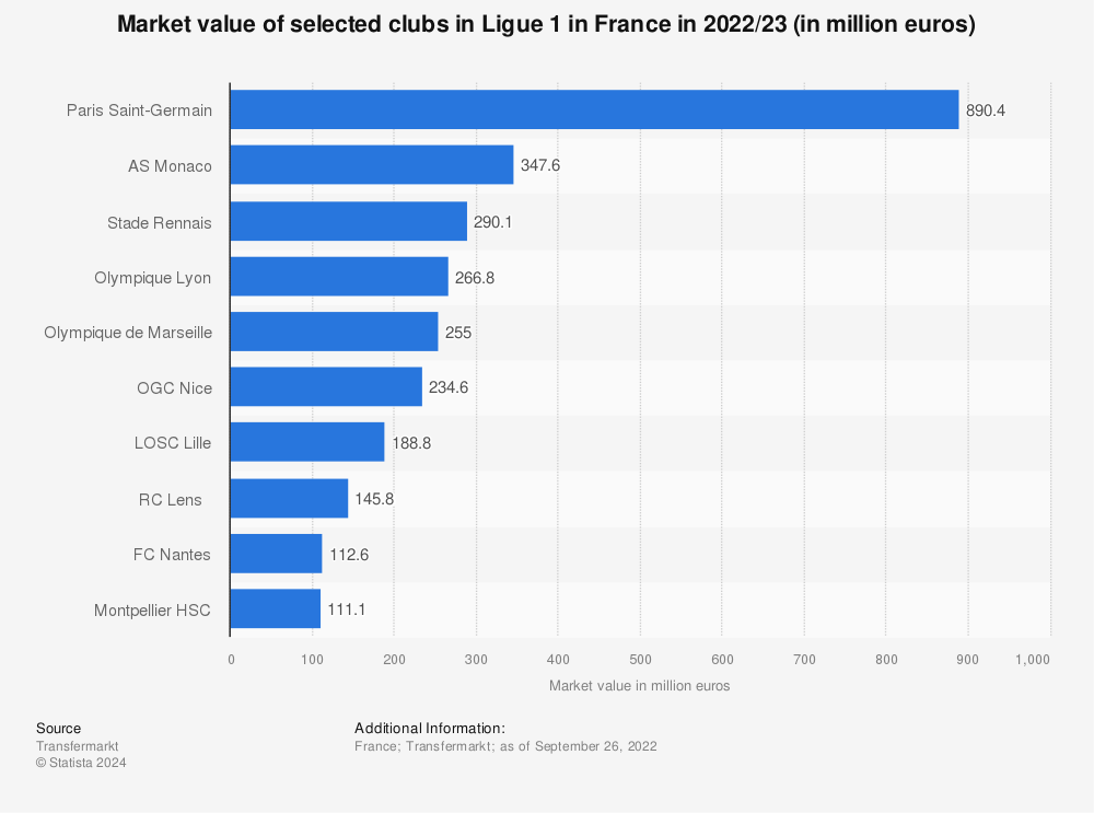 Statistic: Market value of selected clubs in Ligue 1 in France in 2022/23 (in million euros) | Statista