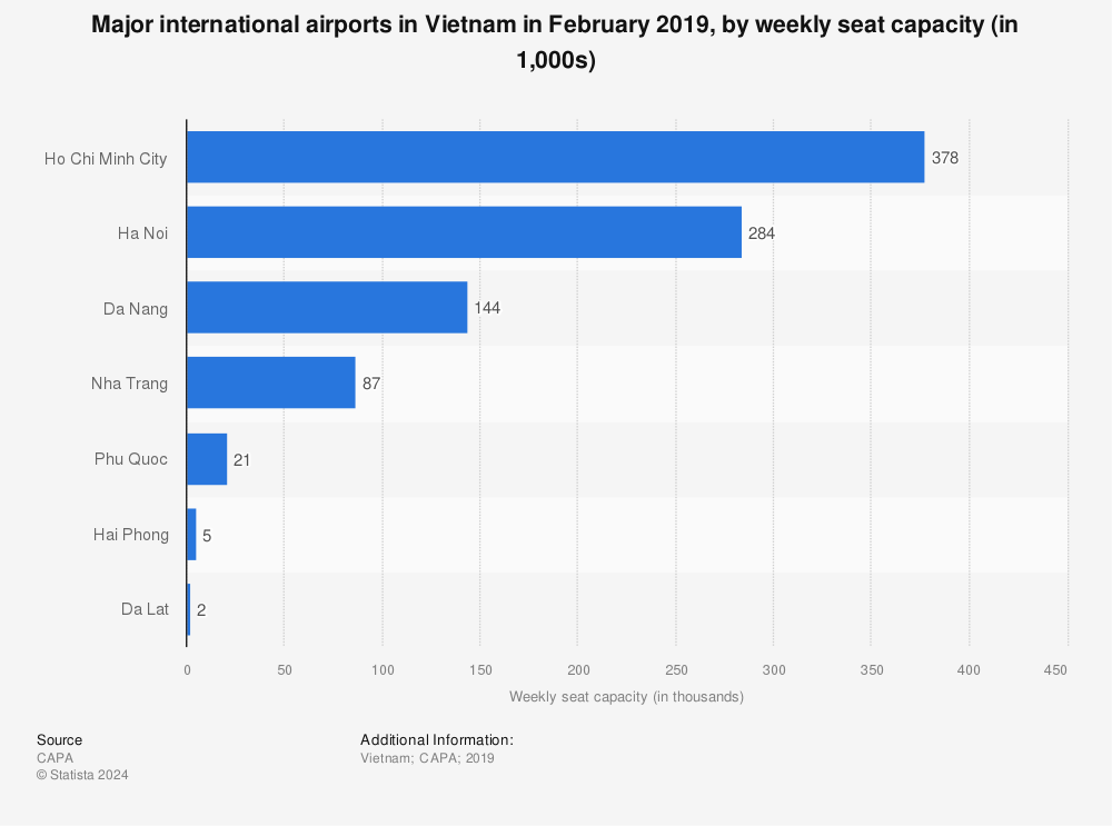 Statistic: Major international airports in Vietnam in February 2019, by weekly seat capacity (in 1,000s) | Statista
