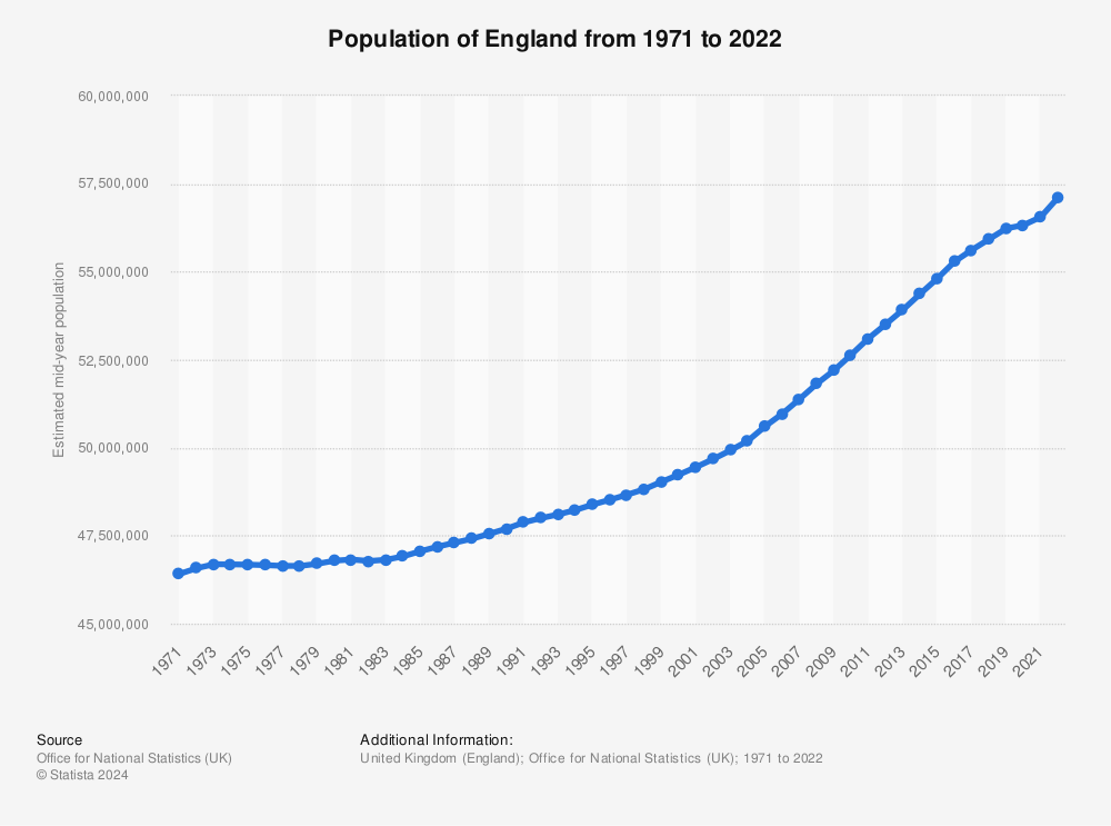 Statistic: Population of England from 1971 to 2020 | Statista