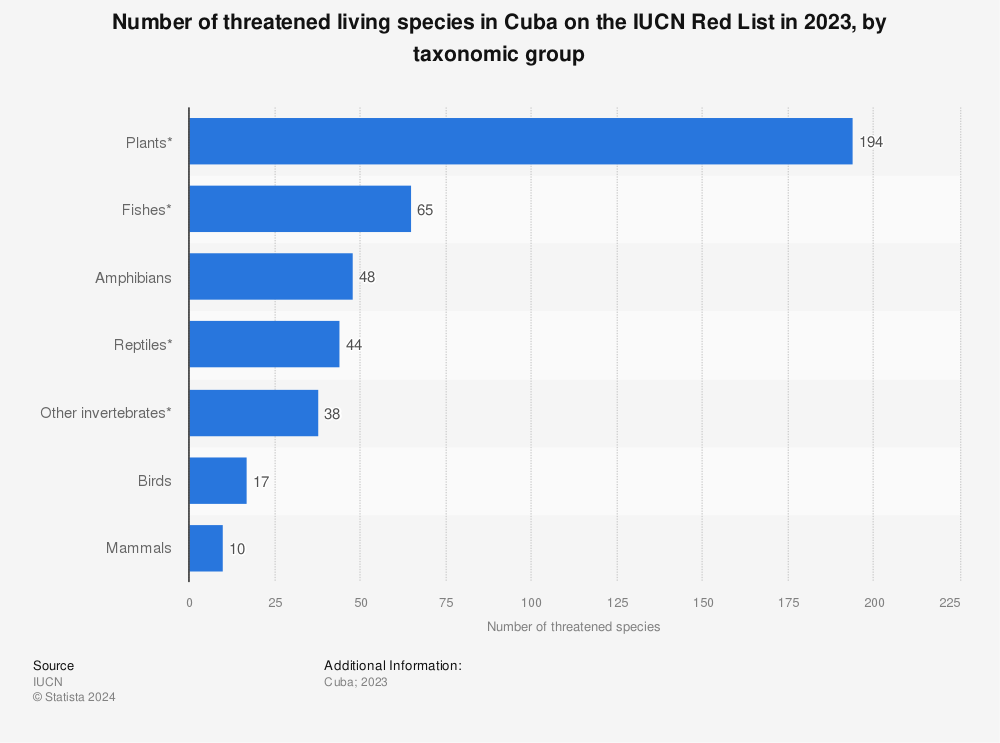 Statistic: Number of threatened living species in Cuba on the IUCN Red List in 2022, by taxonomic group | Statista
