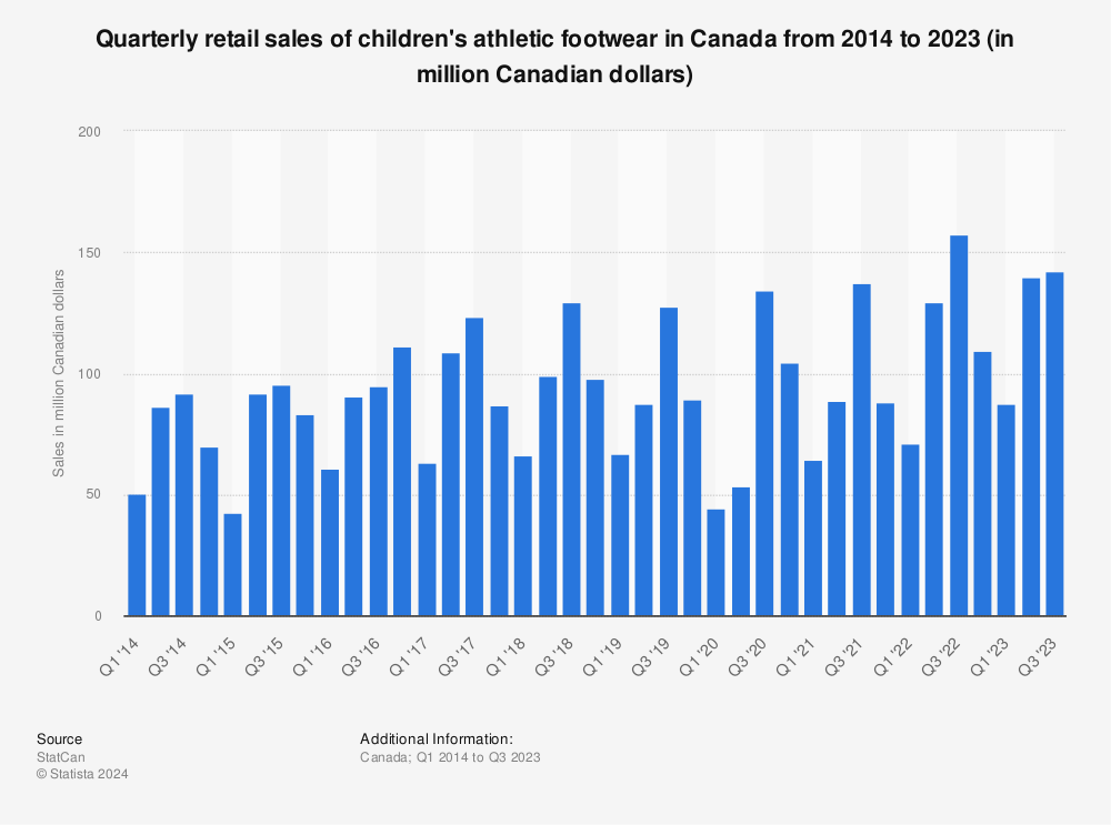 Statistic: Quarterly retail sales of children's athletic footwear in Canada from 2014 to 2021 (in million Canadian dollars) | Statista