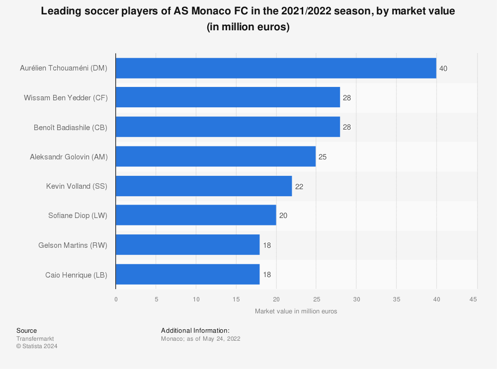 Statistic: Leading soccer players of AS Monaco FC in the 2021/2022 season, by market value (in million euros) | Statista