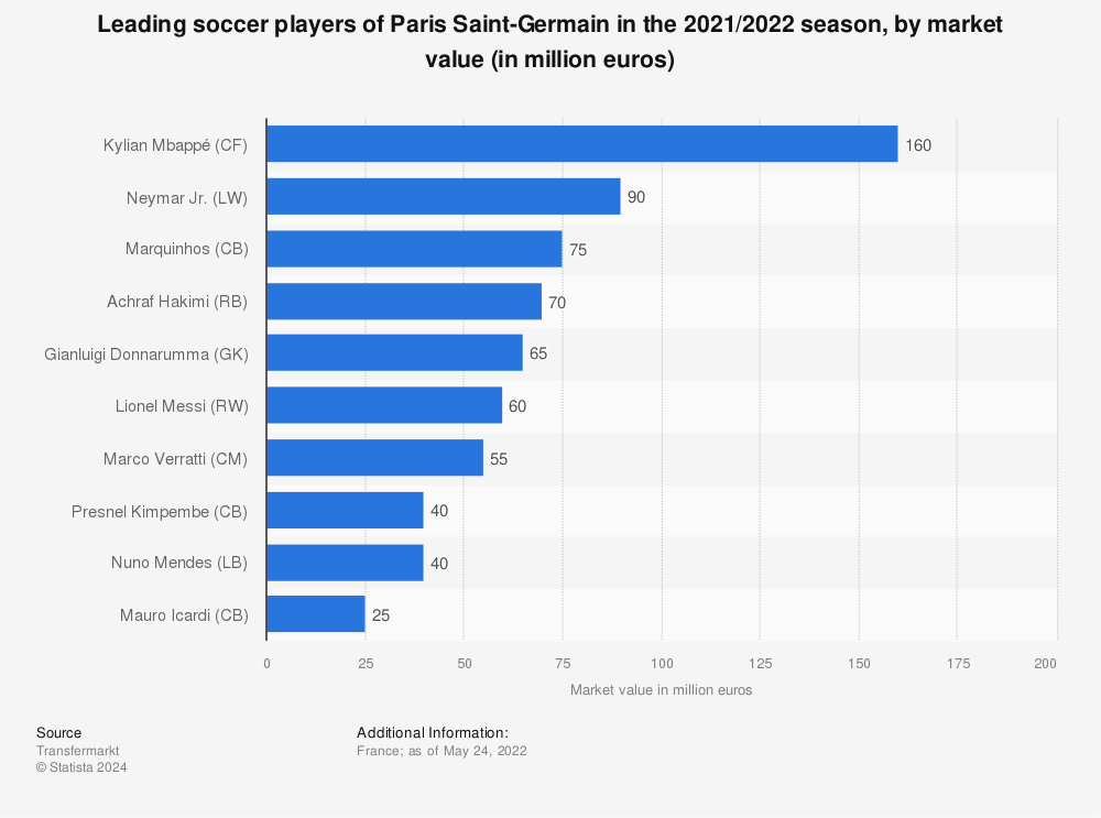 Statistic: Leading soccer players of Paris Saint-Germain in the 2021/2022 season, by market value (in million euros) | Statista