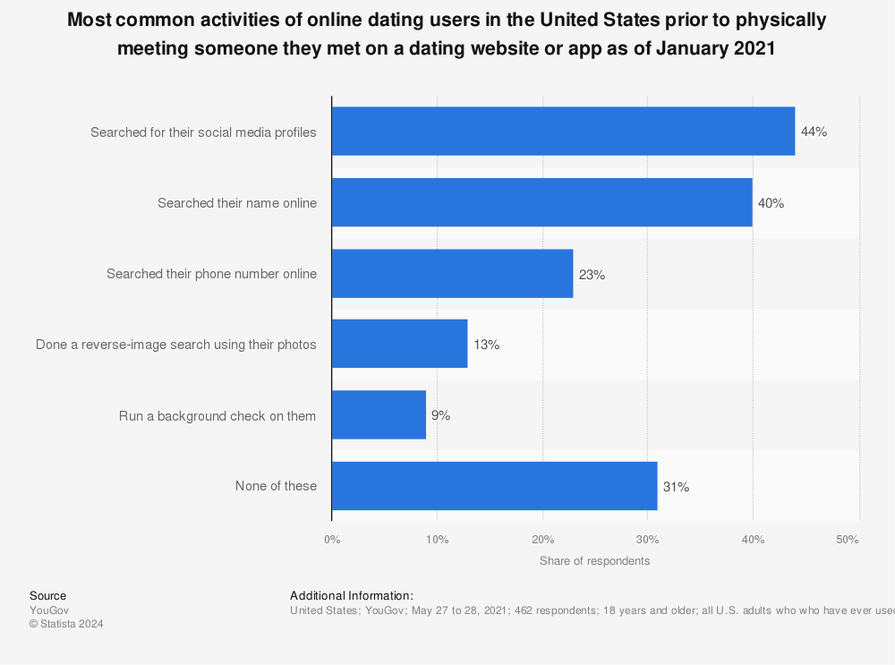 Statistic: Most common activities of online dating users in the United States prior to physically meeting someone they met on a dating website or app as of January 2021 | Statista