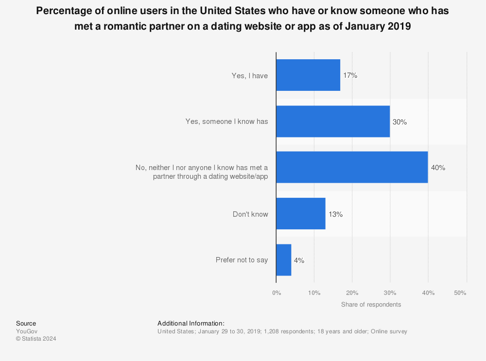 Statistic: Percentage of online users in the United States who have or know someone who has met a romantic partner on a dating website or app as of January 2019 | Statista