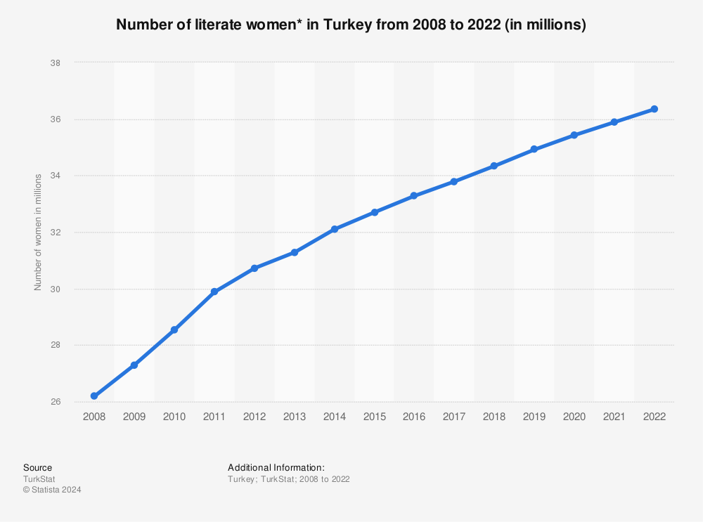 Statistic: Number of literate women* in Turkey from 2008 to 2021 (in millions) | Statista