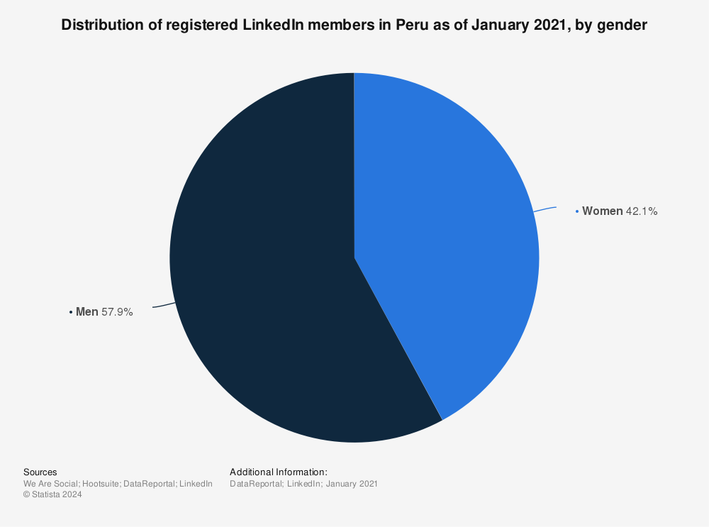 Statistic: Distribution of registered LinkedIn members in Peru as of January 2021, by gender | Statista
