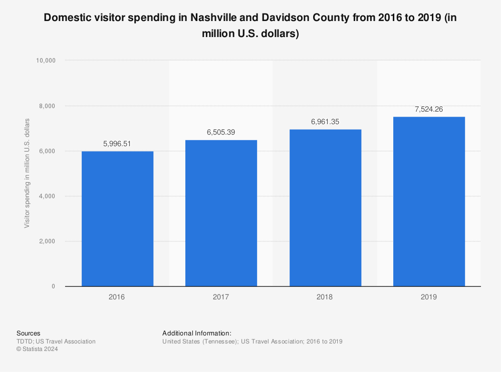 Statistic: Domestic visitor spending in Nashville and Davidson County from 2016 to 2019 (in million U.S. dollars) | Statista