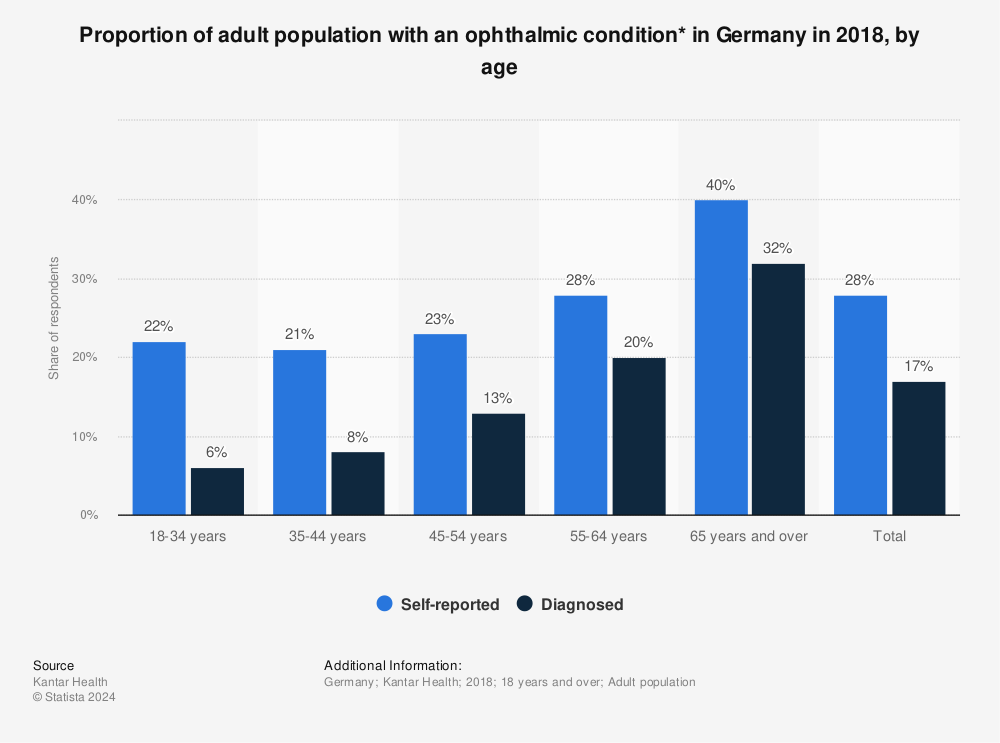 Statistic: Proportion of adult population with an ophthalmic condition* in Germany in 2018, by age | Statista